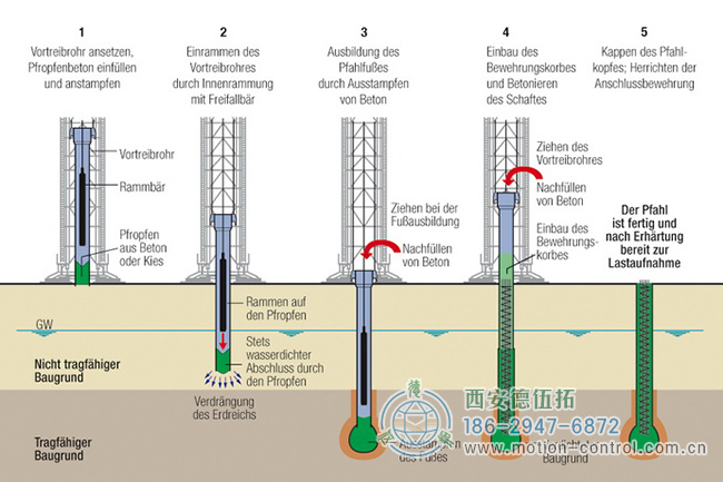 图1：通过堆叠工艺制作基础桩。