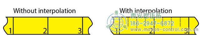 插值测量产生更高的分辨率，而不需要更多的刻线。
