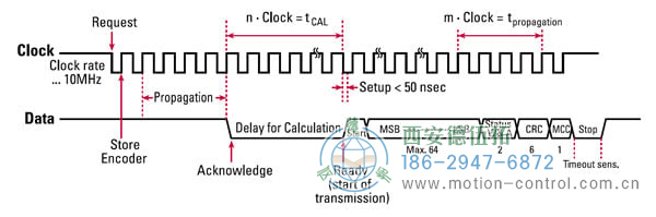 关于BiSS编码器通讯的特点、通讯格式及其模式选项。