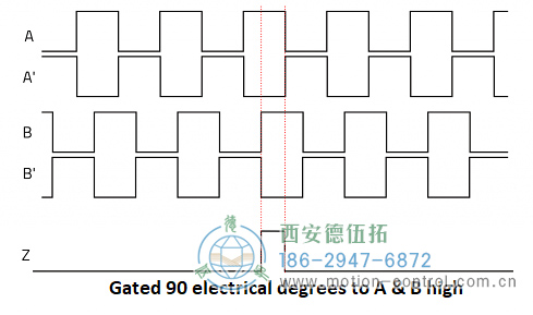 显示递增编码器通道A、A、B、B和Z的图表图为递增编码器信号A、B和Z