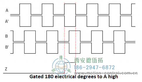 显示递增编码器通道A、A、B、B和Z的图表图为递增编码器信号A、B和Z
