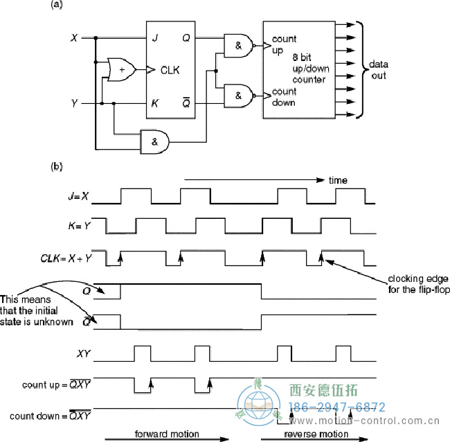 增量编码器的测速的实现原理与接口。