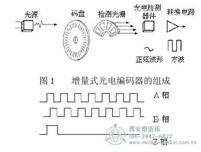 图为光电编码器输出的正常波形
