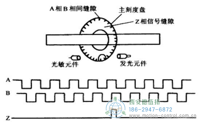 图为增量编码器的原理及ABZ通道的波形图