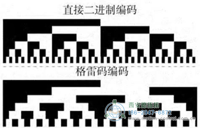 图为编码器的格雷码与二进制码的对应图表