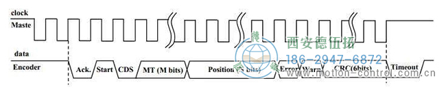图为BISS-C多圈绝对值编码器的信号波形图