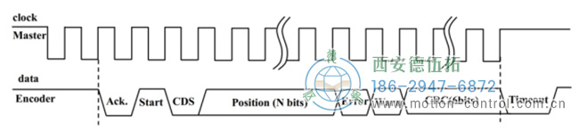图为BISS-C单圈绝对值编码器的信号波形图