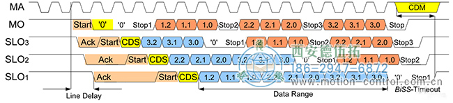 图4Multi-slaveNetworking组网的BiSS帧结构