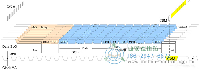 图5多个BiSS帧构成的寄存器通信序列