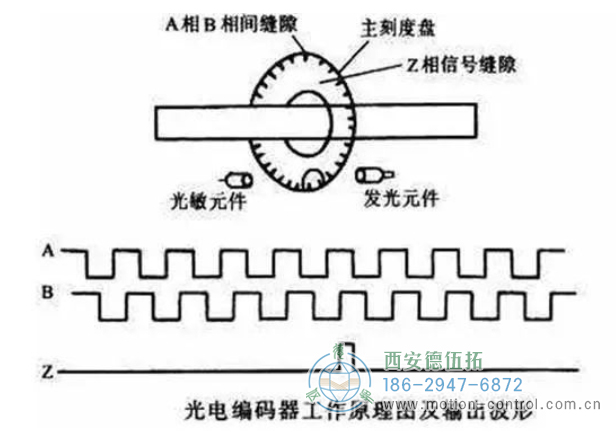 图为光电编码器的工作原理及输出波形