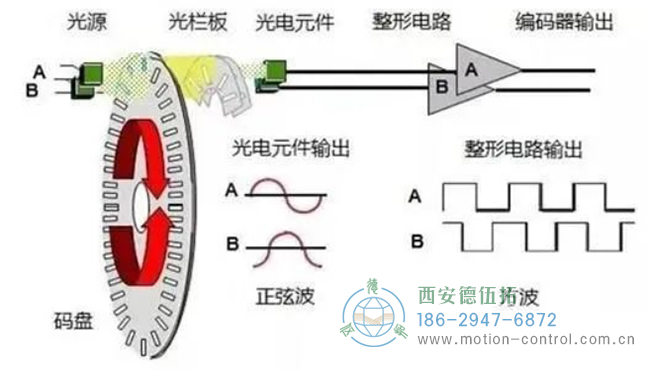 图为光电编码器的工作原理及电路输出图