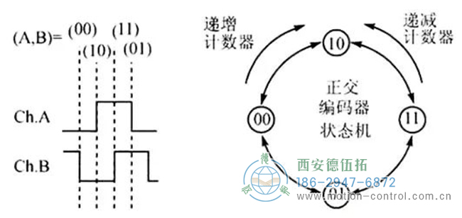 图为判断编码器旋转方向的原理图