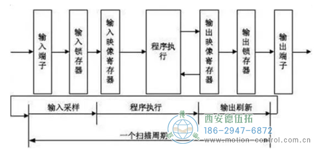 图为PLC读取编码器输出信号的原理图