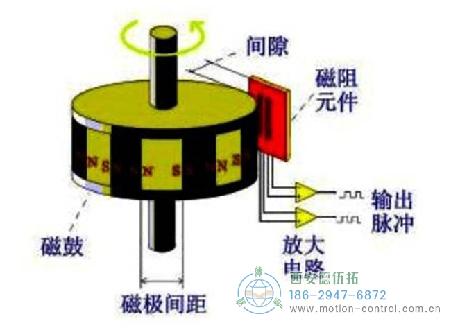 磁性编码器主要由磁阻传感器、磁鼓和信号处理电路组成示意图
