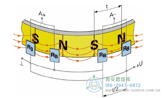 图为磁性编码品的磁鼓表面的磁极分布图