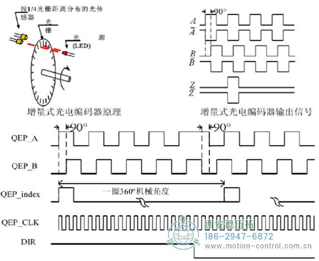 图为增量编码器的原理及ABZ相的信号示意图