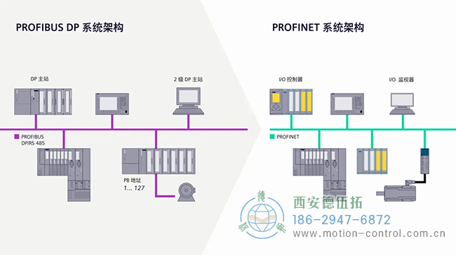 图为PROFIBUS到PROFINET通讯编码器的系统架构示意图