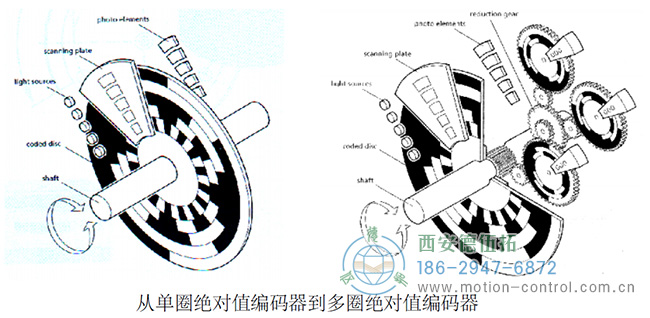 图为单圈和多圈绝对式编码器的原理示意图