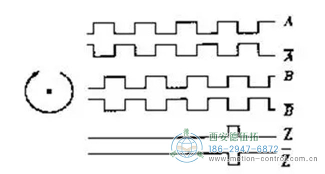 图为增量编码器A，B，Z相信号的波形图