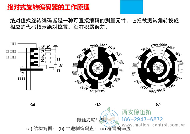 图为不同绝对值编码器的码盘反馈照片