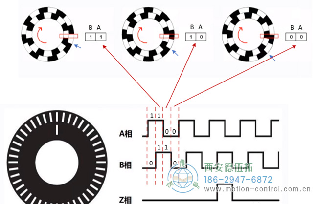 图为增量编码器A、B、Z脉冲波形示意图