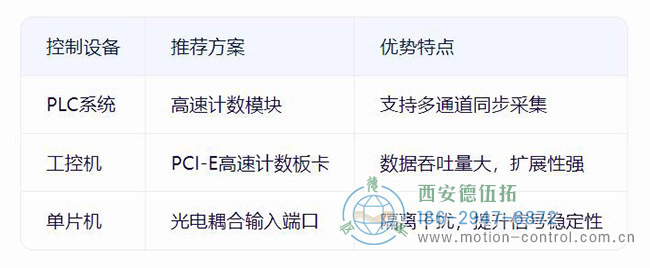 增量编码器的三种控制系统方案对比示意图