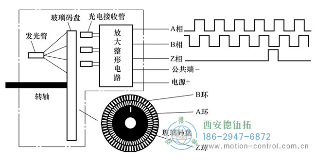 图为增量编码器的工作原理与输出波形示意图