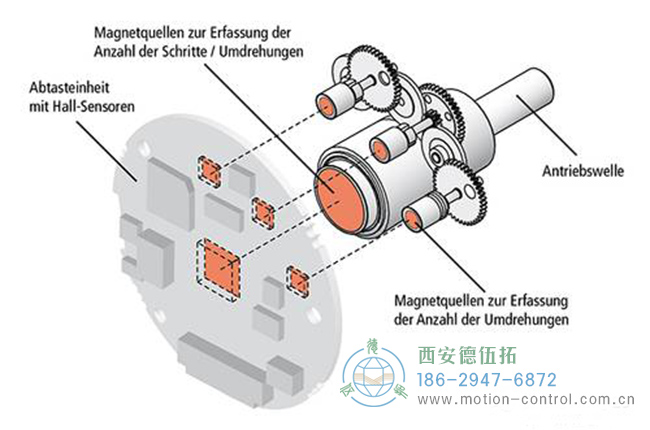 图为某款齿轮式绝对值编码器的齿轮结构示意图