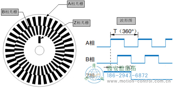 图为增量编码器的码盘及波形示意图