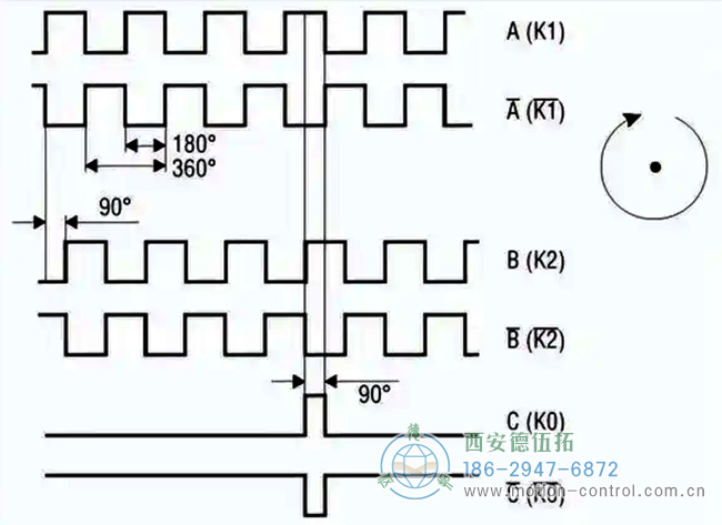 图为增量编码器零点校正示意图