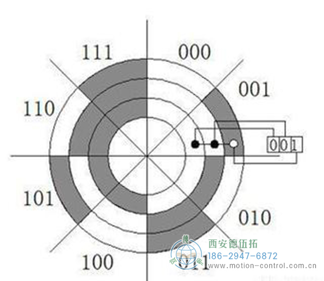 图为四位格雷码对应用的二进制码示意图