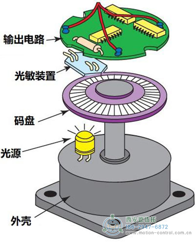 图为编码器的结构组成示意图