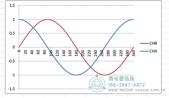 图为正余弦编码器的波形照片